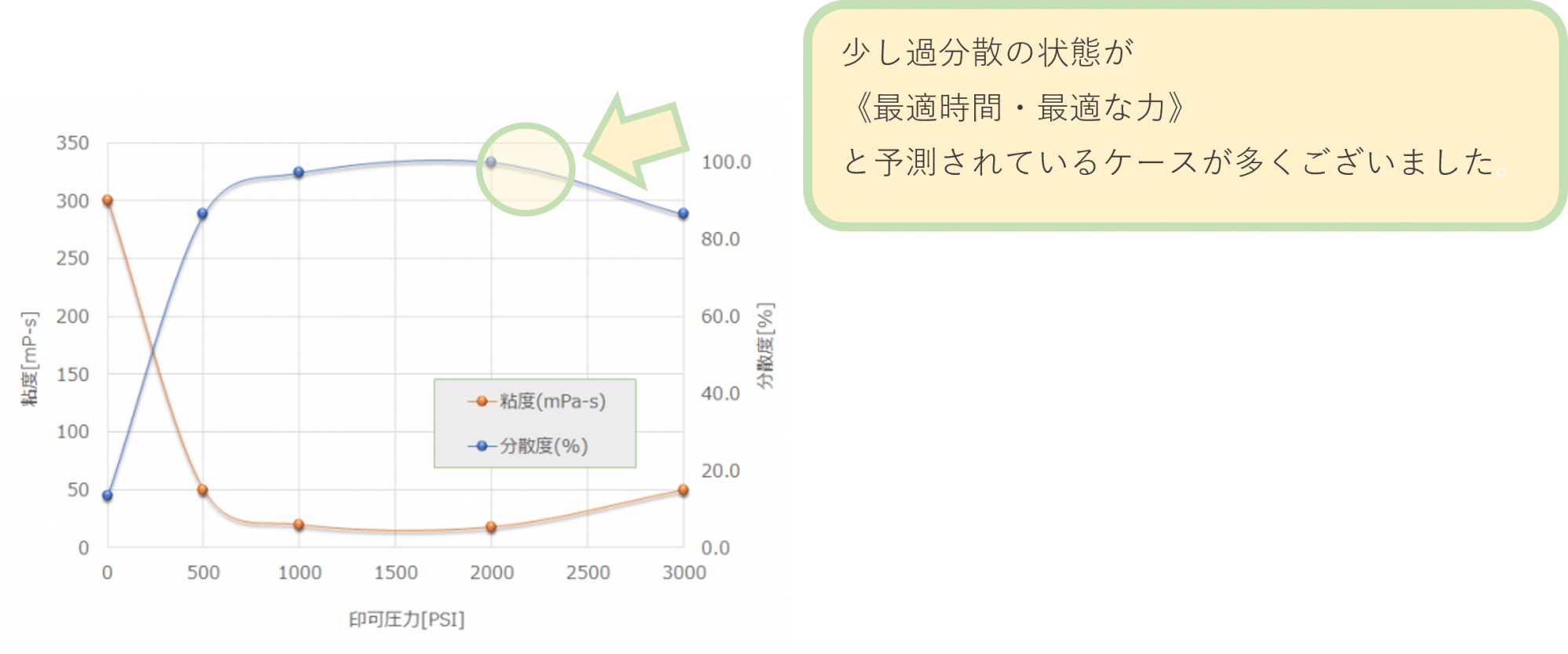 緩和時間から分散終点を決定する際の考え方