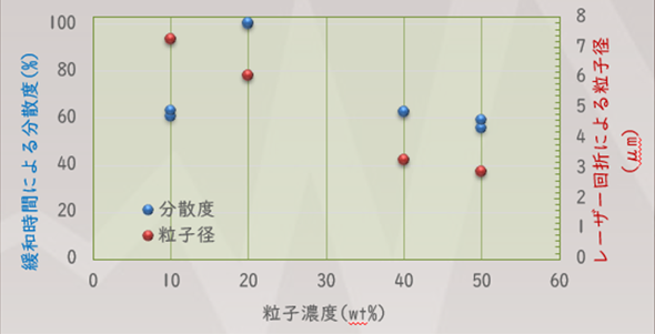 粒子径D50と分散度の関係
