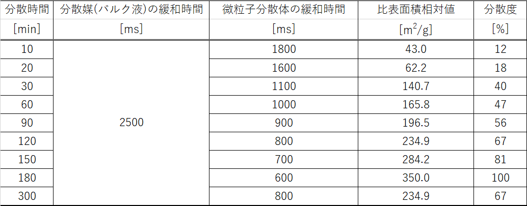 分散時間と緩和時間および分散度の説明表