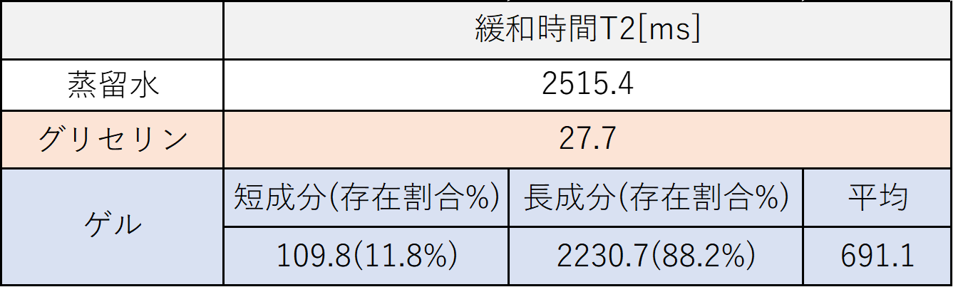 ゲルとグリセリンの緩和時間および存在割合