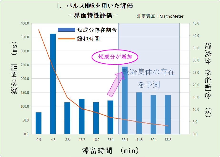 パルスNMRを用いた濃厚スラリーの緩和時間と短成分存在割合の評価
