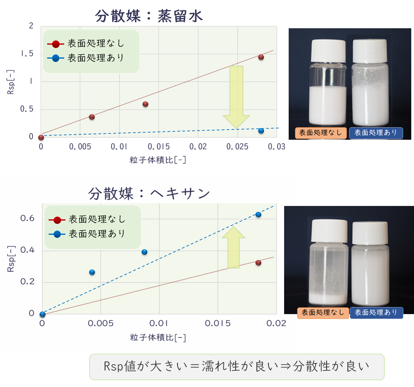 蒸留水およびヘキサンにおける表面処理有無とRsp値の比較