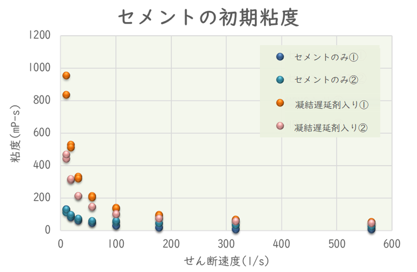 セメントの初期粘度とせん断速度の関係