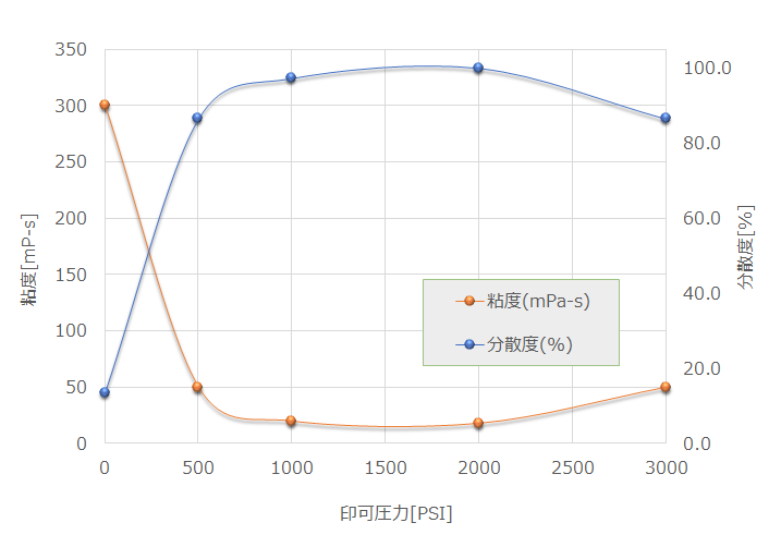 印可圧力と粘度、分散性の関係