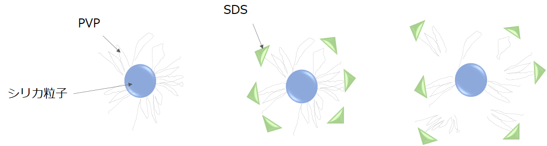 SDS添加によるPVP脱着のイメージ