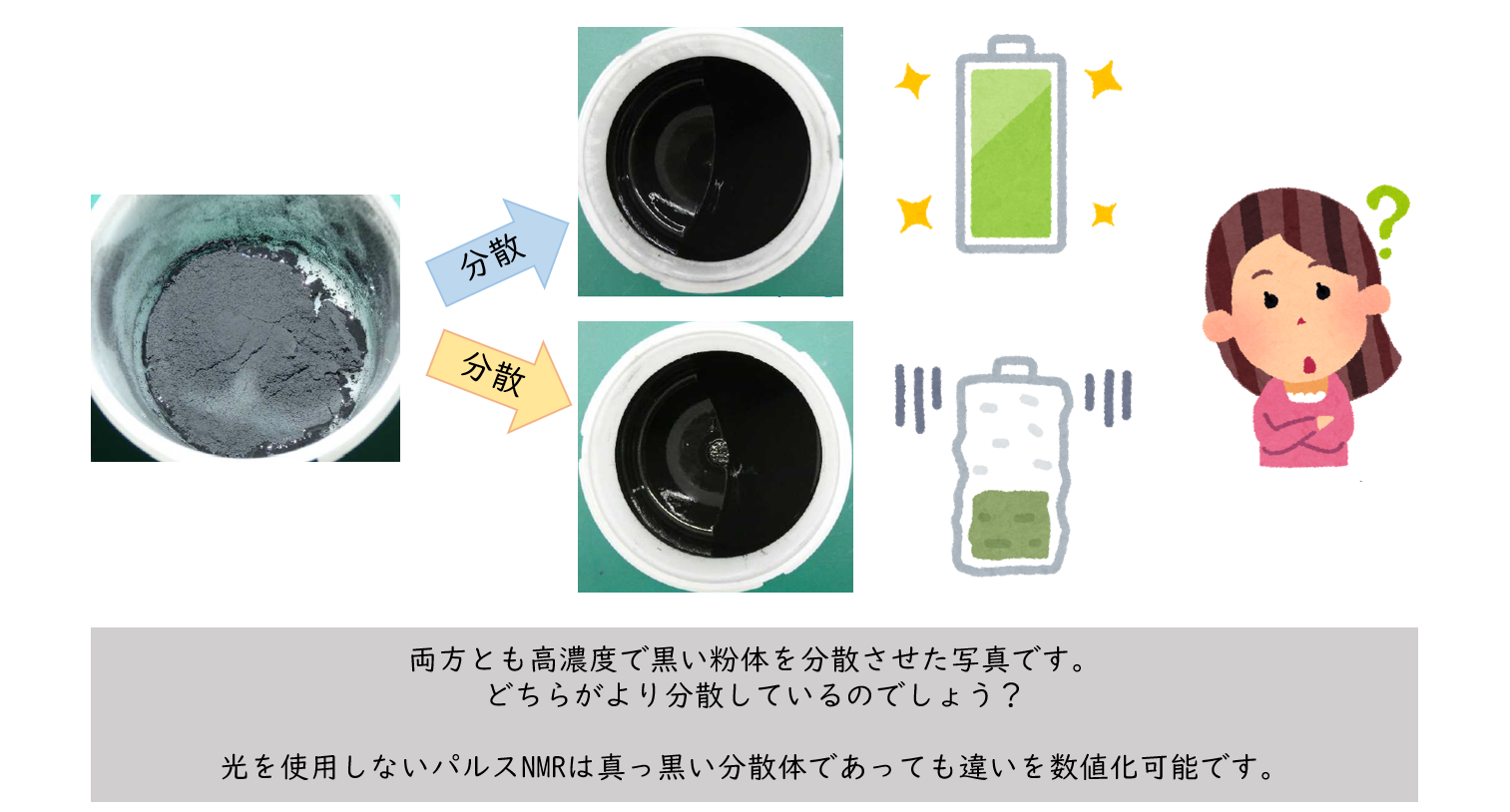 電池材料などの濃厚スラリー開発に重要な調整法とその評価