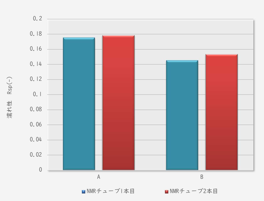 粒子A・Bの光硬化樹脂への濡れ性比較