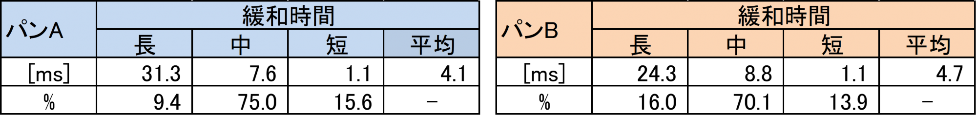 パンAとパンBの緩和時間と存在割合
