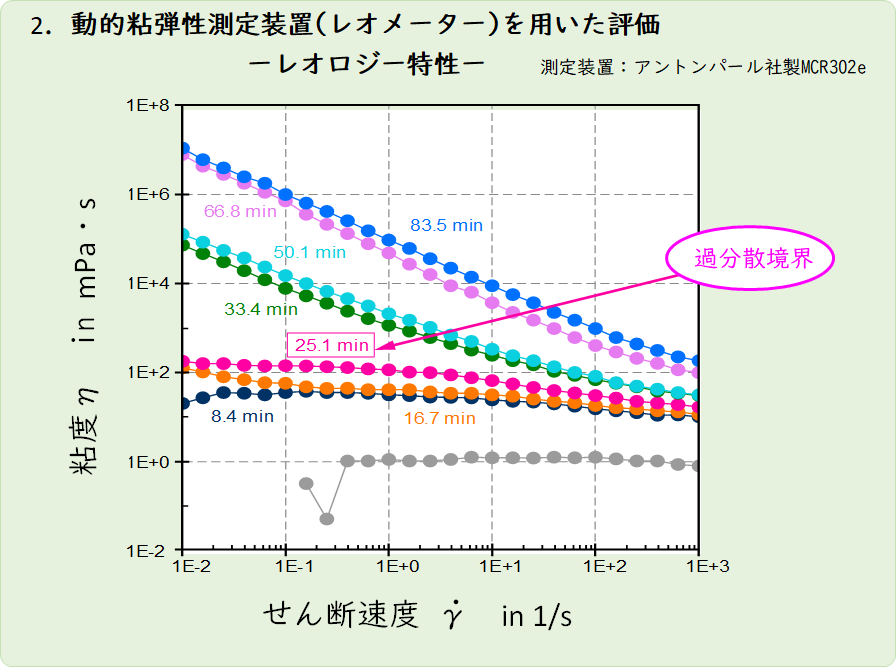 レオメーターを用いた濃厚スラリーのレオロジー特性評価