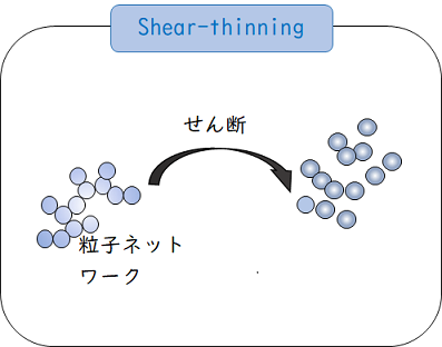 Shear-thinningと凝集体崩壊のイメージ