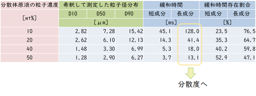 粒子径分布の測定結果と緩和時間測定結果