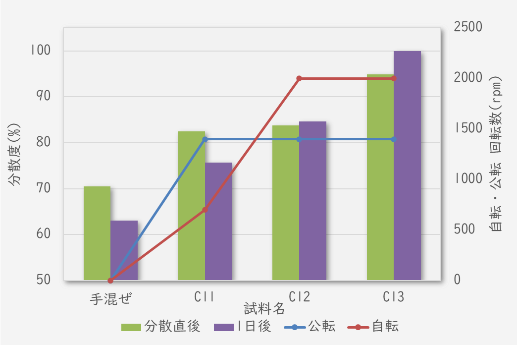 攪拌条件の違いと分散度