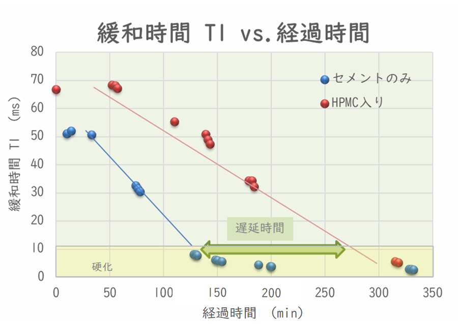 緩和時間T1と経過時間の関係