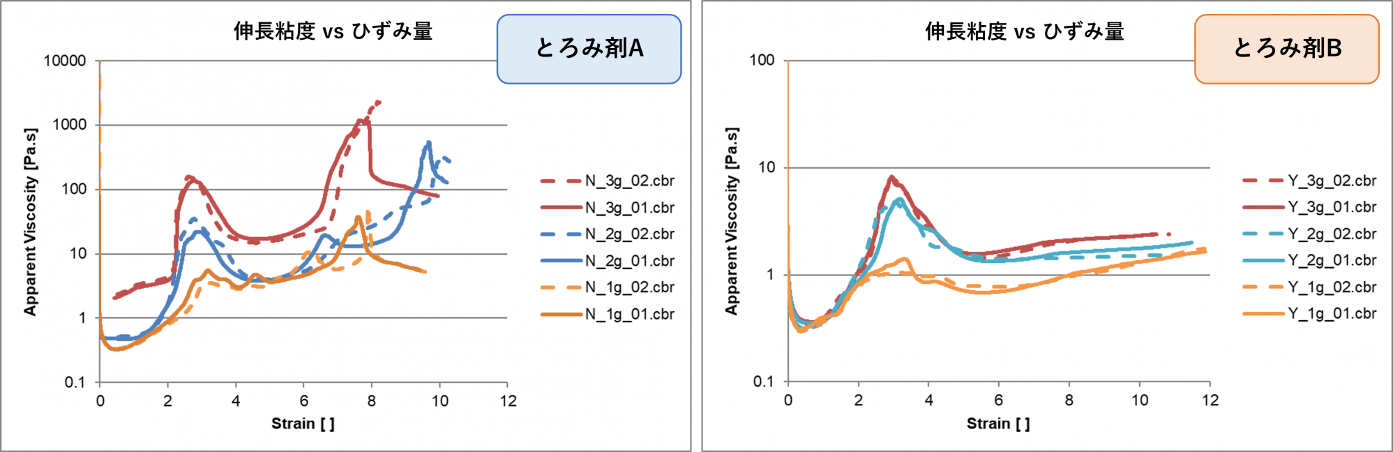 とろみ剤Aととろみ剤Bの伸長粘度とひずみ量の関係