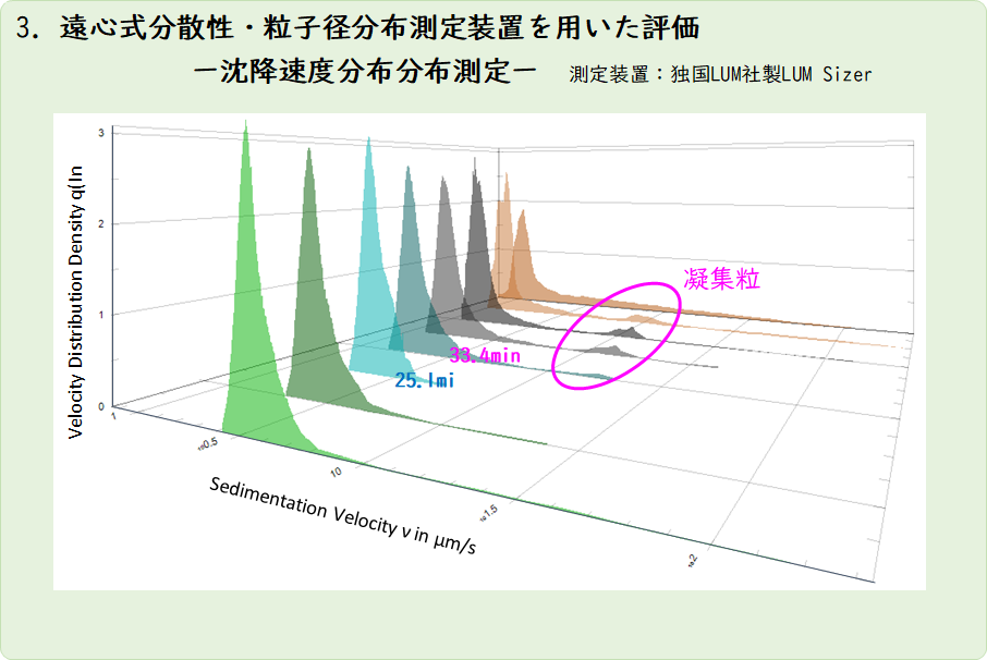 遠心式分散性・粒子径分布測定装置を用いた沈降速度分布評価