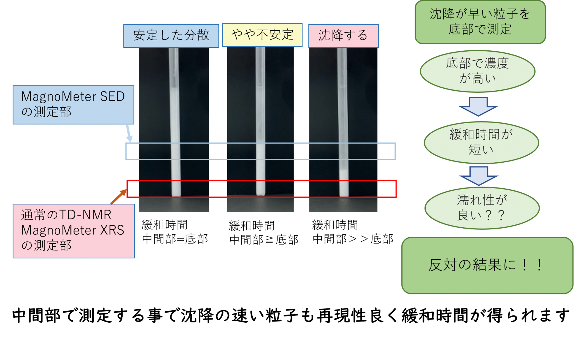 沈降状態と測定結果への影響