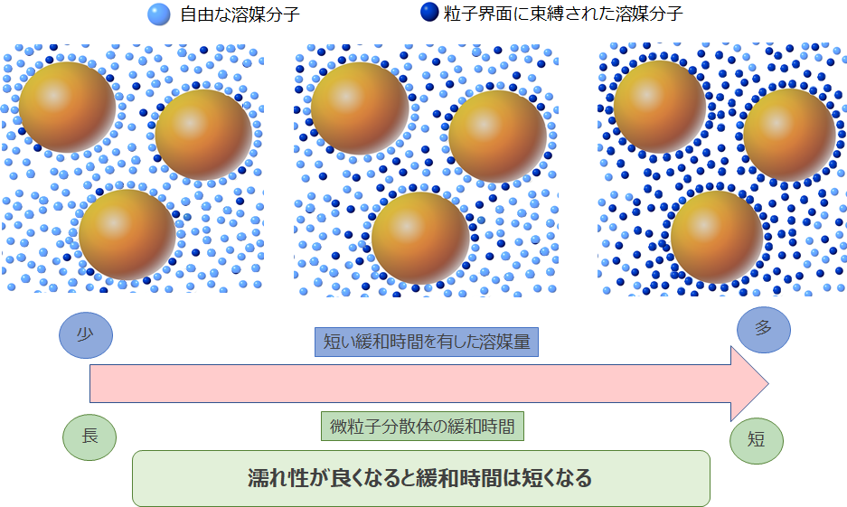 濡れ性と緩和時間の関係