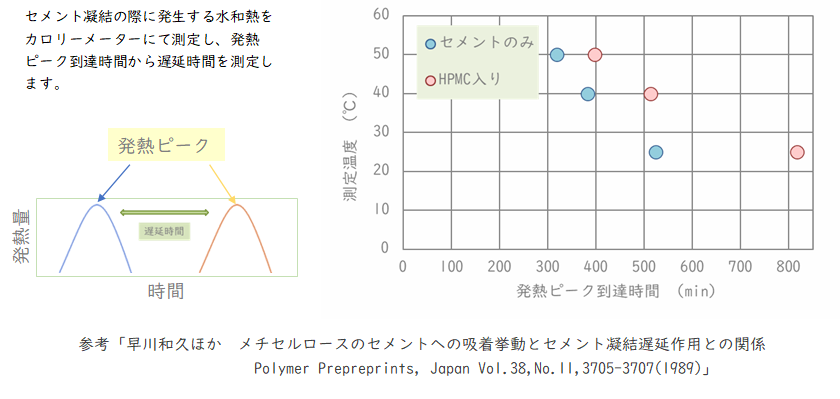 カロリーメーターを用いたセメント凝結遅延の評価例