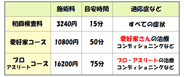 スポーツ整体,料金表